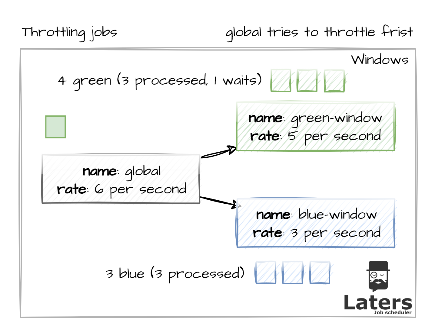 global-limiting